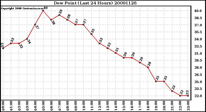 Milwaukee Weather Dew Point (Last 24 Hours)