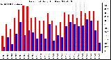 Milwaukee Weather Dew Point Daily High/Low