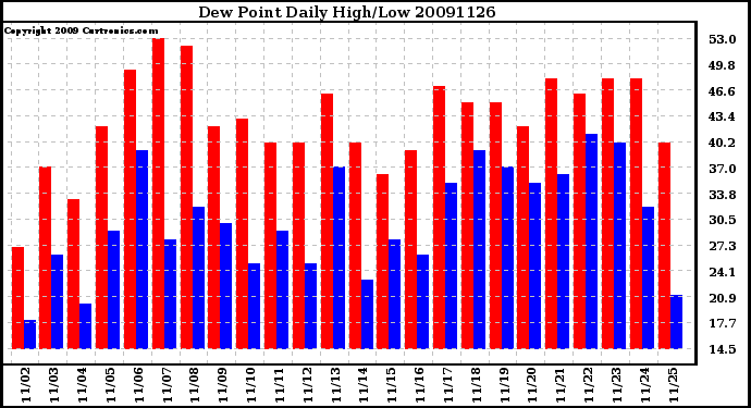 Milwaukee Weather Dew Point Daily High/Low