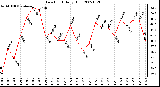 Milwaukee Weather Dew Point Daily High