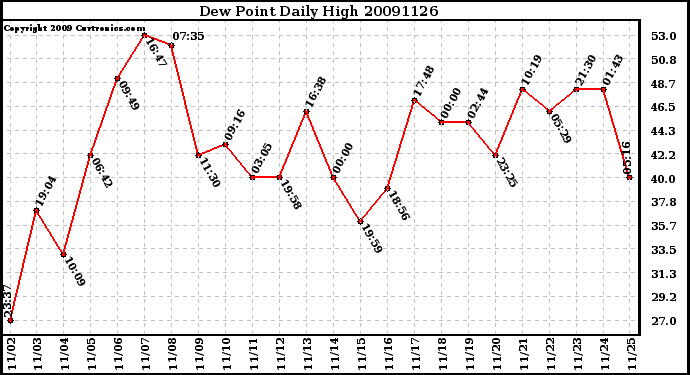 Milwaukee Weather Dew Point Daily High