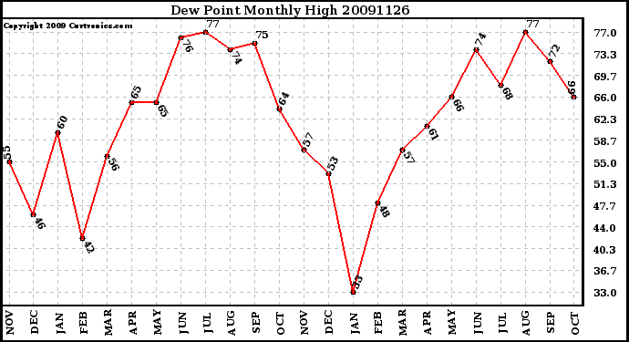 Milwaukee Weather Dew Point Monthly High