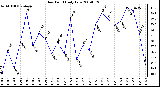 Milwaukee Weather Dew Point Daily Low