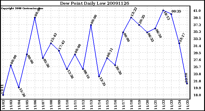 Milwaukee Weather Dew Point Daily Low