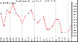 Milwaukee Weather Evapotranspiration per Day (Inches)