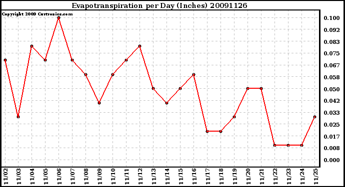 Milwaukee Weather Evapotranspiration per Day (Inches)