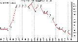 Milwaukee Weather Heat Index (Last 24 Hours)