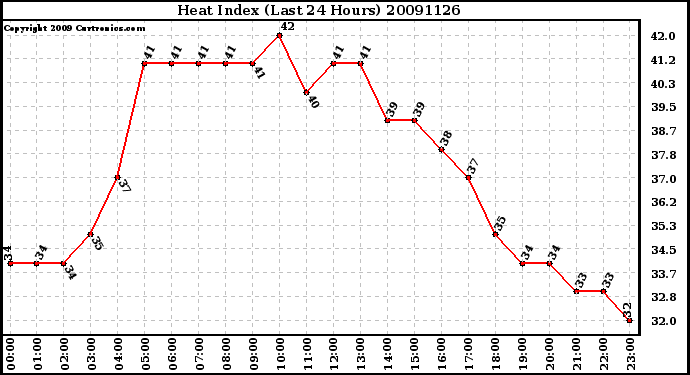 Milwaukee Weather Heat Index (Last 24 Hours)