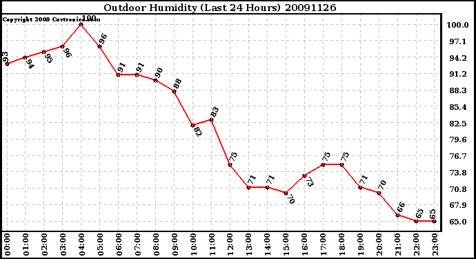 Milwaukee Weather Outdoor Humidity (Last 24 Hours)