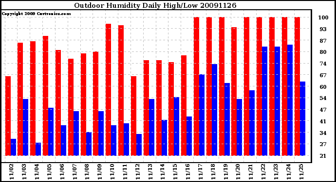 Milwaukee Weather Outdoor Humidity Daily High/Low