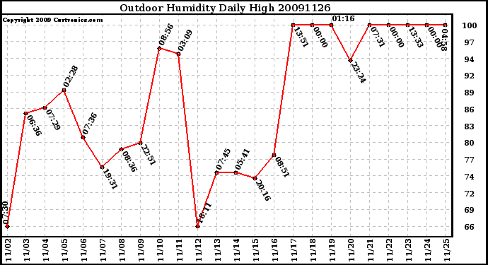 Milwaukee Weather Outdoor Humidity Daily High