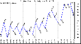 Milwaukee Weather Outdoor Humidity Daily Low