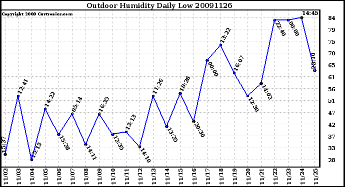 Milwaukee Weather Outdoor Humidity Daily Low