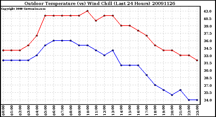 Milwaukee Weather Outdoor Temperature (vs) Wind Chill (Last 24 Hours)