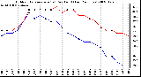 Milwaukee Weather Outdoor Temperature (vs) Dew Point (Last 24 Hours)