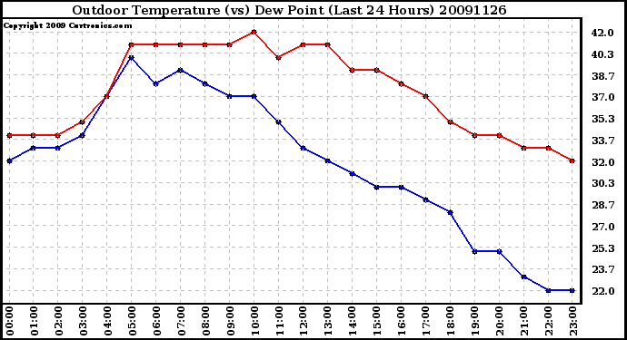 Milwaukee Weather Outdoor Temperature (vs) Dew Point (Last 24 Hours)