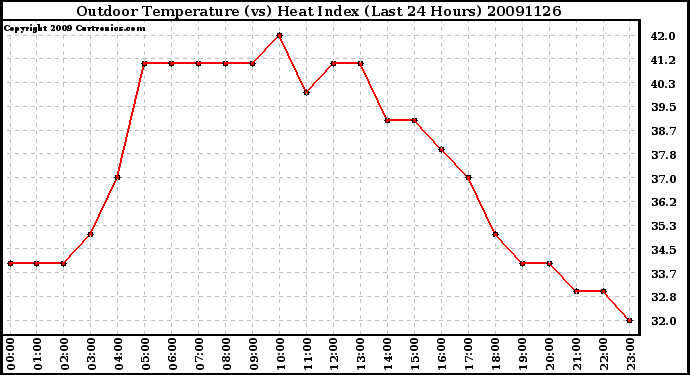 Milwaukee Weather Outdoor Temperature (vs) Heat Index (Last 24 Hours)