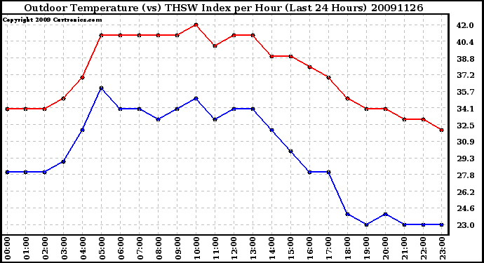 Milwaukee Weather Outdoor Temperature (vs) THSW Index per Hour (Last 24 Hours)