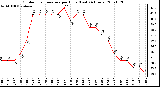 Milwaukee Weather Outdoor Temperature per Hour (Last 24 Hours)