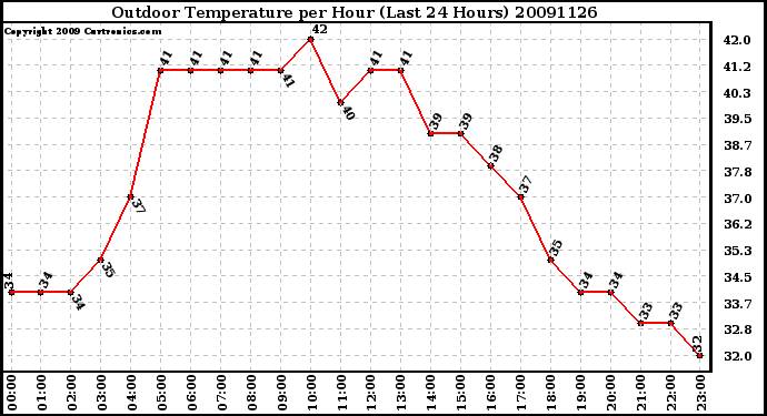 Milwaukee Weather Outdoor Temperature per Hour (Last 24 Hours)