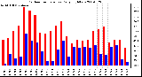 Milwaukee Weather Outdoor Temperature Daily High/Low