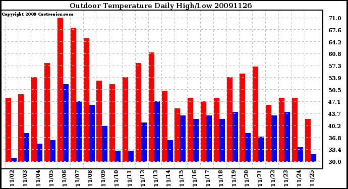 Milwaukee Weather Outdoor Temperature Daily High/Low