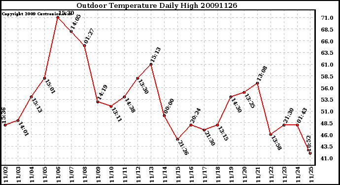 Milwaukee Weather Outdoor Temperature Daily High