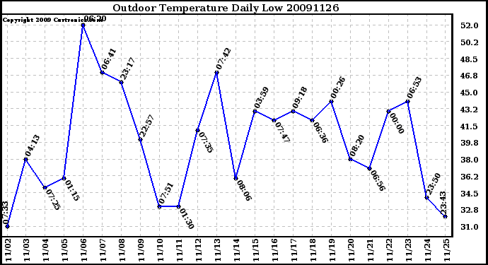 Milwaukee Weather Outdoor Temperature Daily Low