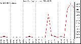 Milwaukee Weather Rain (By Day) (inches)