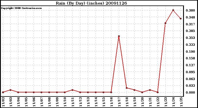 Milwaukee Weather Rain (By Day) (inches)