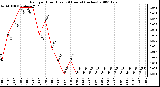 Milwaukee Weather Rain per Hour (Last 24 Hours) (inches)