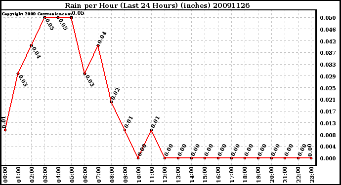 Milwaukee Weather Rain per Hour (Last 24 Hours) (inches)