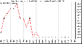 Milwaukee Weather Rain Rate per Hour (Last 24 Hours) (Inches/Hour)