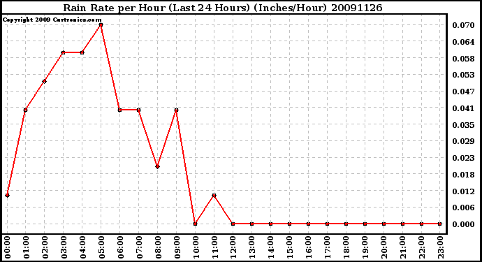 Milwaukee Weather Rain Rate per Hour (Last 24 Hours) (Inches/Hour)