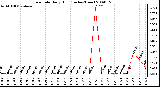 Milwaukee Weather Rain Rate Daily High (Inches/Hour)