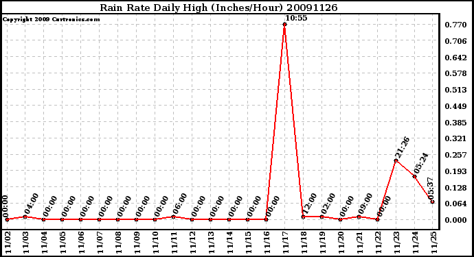 Milwaukee Weather Rain Rate Daily High (Inches/Hour)