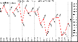 Milwaukee Weather Solar Radiation Daily High W/m2