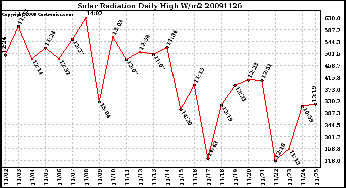 Milwaukee Weather Solar Radiation Daily High W/m2