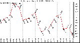 Milwaukee Weather THSW Index Daily High (F)