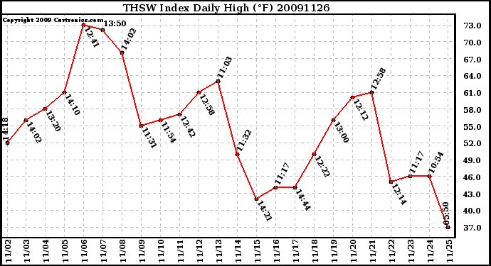 Milwaukee Weather THSW Index Daily High (F)