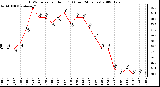 Milwaukee Weather THSW Index per Hour (F) (Last 24 Hours)