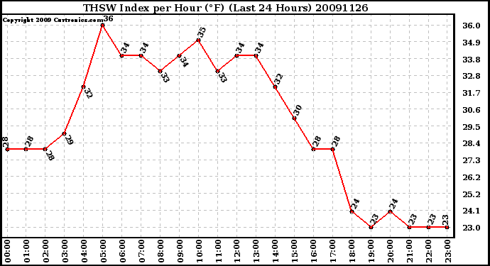 Milwaukee Weather THSW Index per Hour (F) (Last 24 Hours)