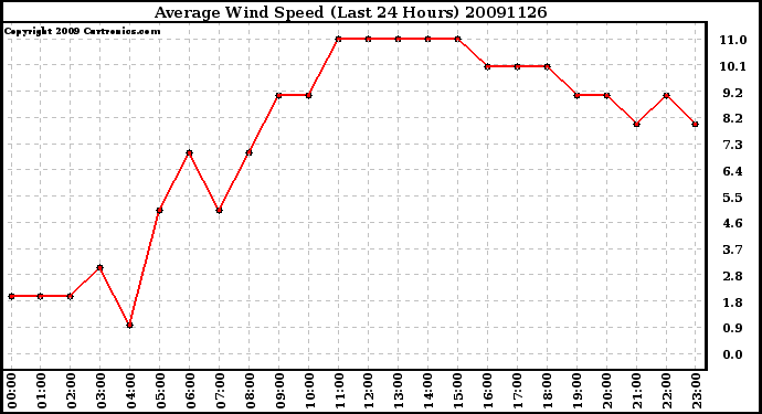 Milwaukee Weather Average Wind Speed (Last 24 Hours)