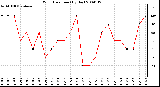 Milwaukee Weather Wind Direction (By Day)