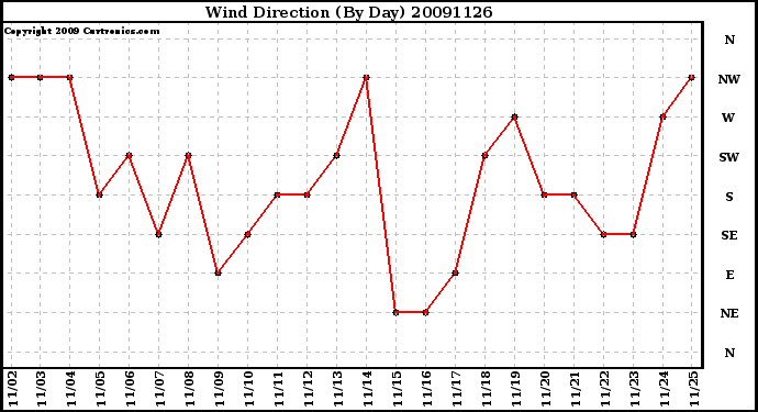 Milwaukee Weather Wind Direction (By Day)