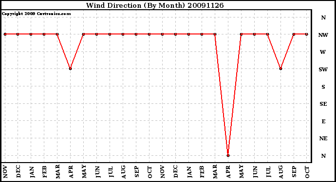 Milwaukee Weather Wind Direction (By Month)