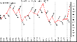 Milwaukee Weather Wind Speed Daily High