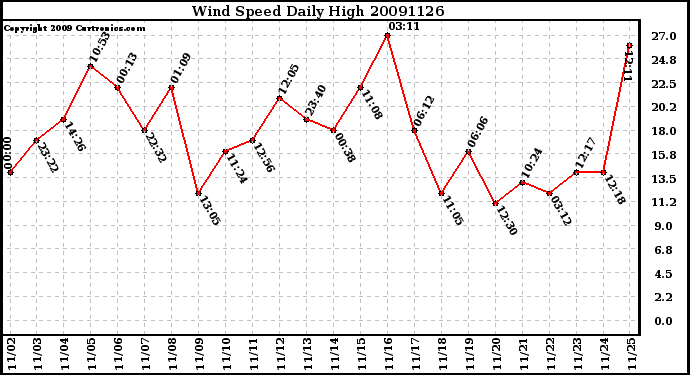 Milwaukee Weather Wind Speed Daily High