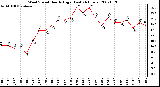 Milwaukee Weather Wind Speed Hourly High (Last 24 Hours)