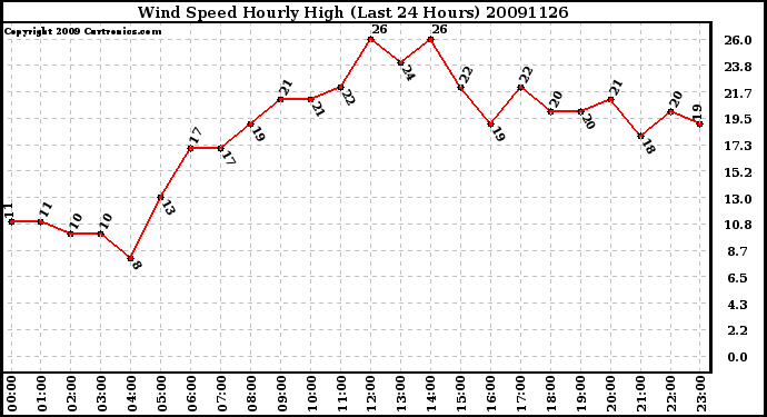 Milwaukee Weather Wind Speed Hourly High (Last 24 Hours)